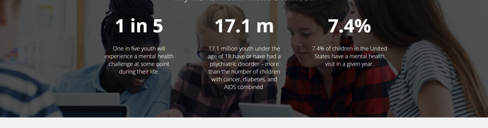 Header image shows statistics regarding youth mental health in the US. 1/5 of youth will face a mental health challenge in their lives, and 17.5% this year. 17.1 million youth have a psychiatric disorder, more than cancer, diabetes and AIDS combined.
